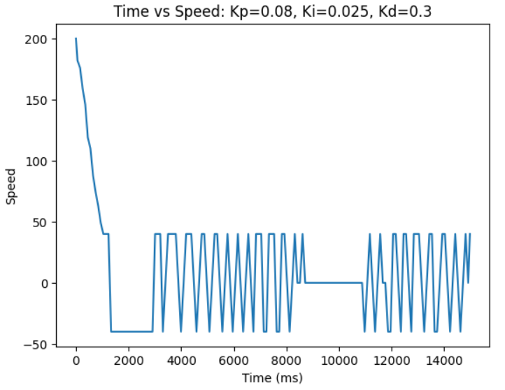 kp=0.08 ki=0.025 kd=0.3 speed